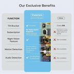 Vusecure Window Cam exclusive benefits